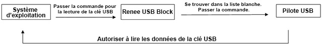 Bloquer le périphérique avec Renee USB Block