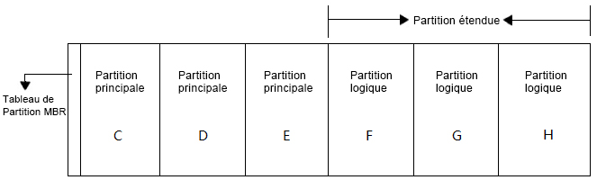 tableau partition MBR
