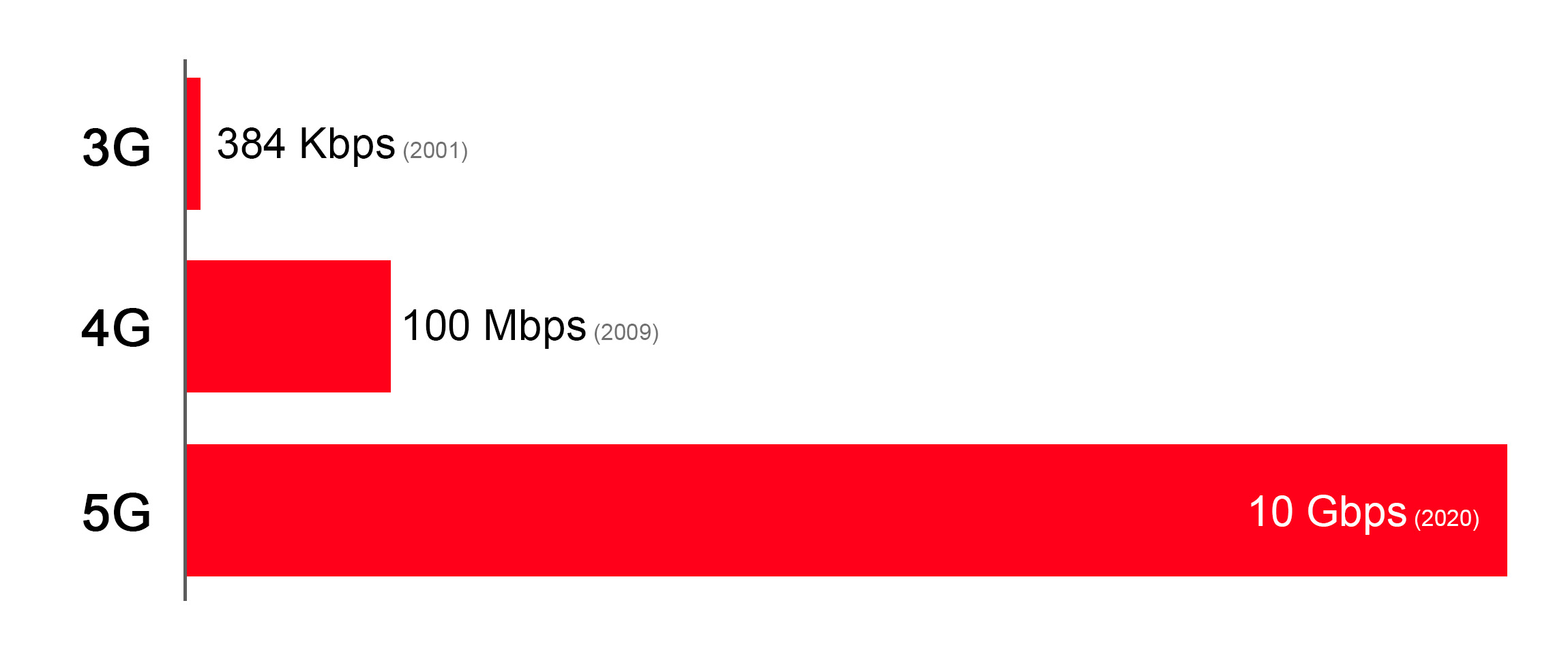 tableau de vitesse entre le débit 5G et 4G