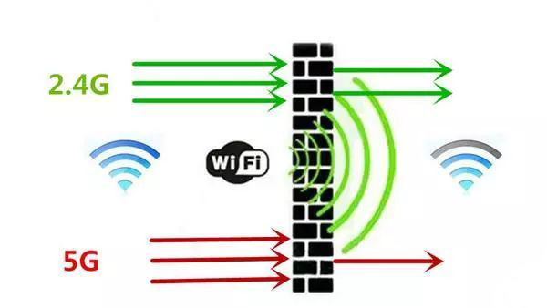pénétration du mur pour le WiFi 5G et 2,4GHz