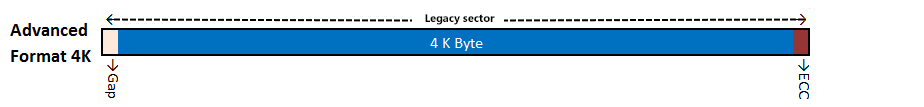 4K bytes sur le secteur unitaire d'un disque dur 4Kn